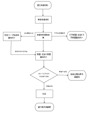 林木种子生产经营许可证核发办事指南